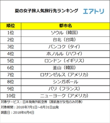 この夏はアジアの外資系LCC新規就航が活発な近場アジアが人気！ 外交関係樹立150周年のストックホルムにも注目