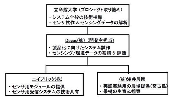 実証実験プロジェクト体制