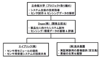 実証実験プロジェクト体制
