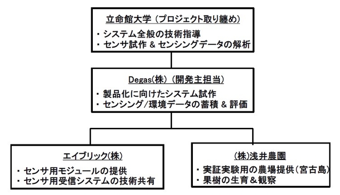 実証実験プロジェクト体制