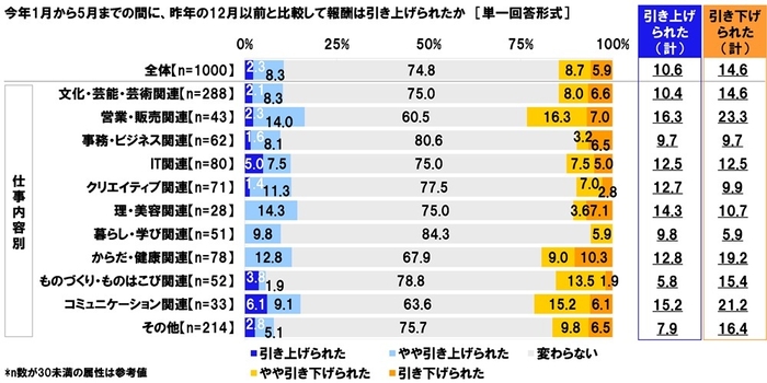 今年1月から5月までの間に、昨年の12月以前と比較して報酬は引き上げられたか