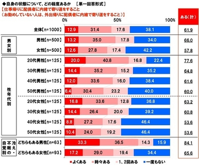 仕事帰りに配偶者に内緒で寄り道をすること