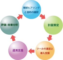 これからはじめる、効果を高める Webセミナー導入・活用支援サービスを開始