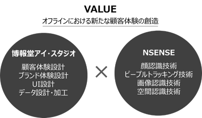 博報堂アイ・スタジオ、 画像認識・顔認識技術などを保有するNSENSE株式会社と連携し、 オフラインにおける企業のリテールマーケティングと オフラインプロモーションを支援するソリューションの トライアルを開始