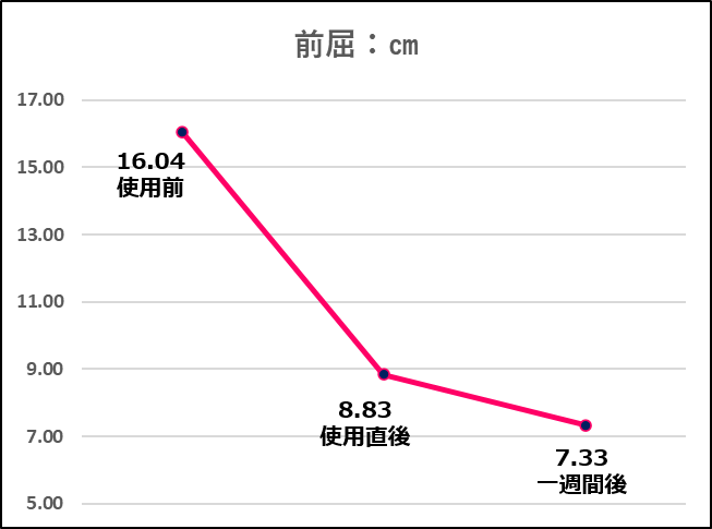 コロバニィプラス前屈変化