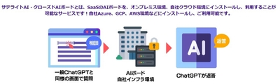 サテライトAI・クローズドAIボードとは?(1)