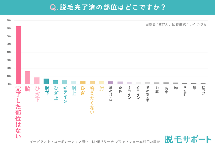 脱毛完了済の部位は？