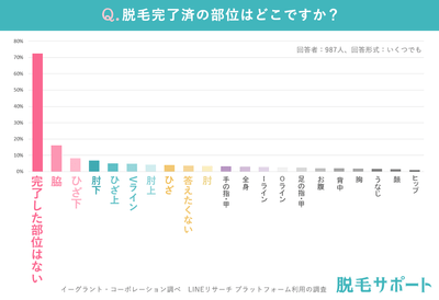 脱毛完了済の部位は?