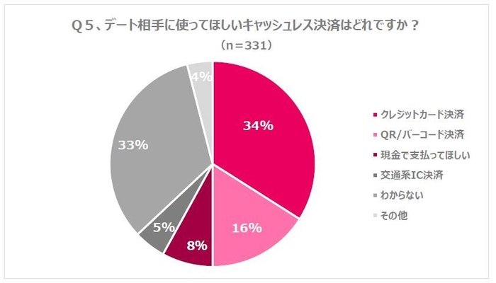 Q5. デート相手に使ってほしいキャッシュレス決済はどれですか？