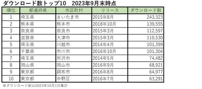 ごみスケ関連アプリ　ダウンロード数　TOP10