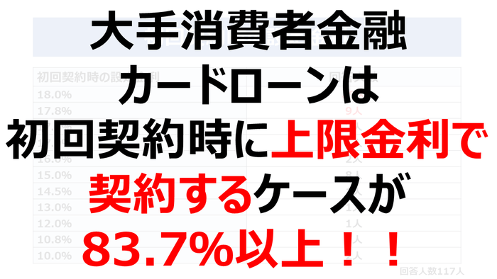 初回契約時に上限金利で契約する人は83.7%以上