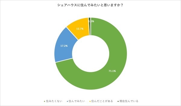 シェアハウスに住んでみたいと思いますか