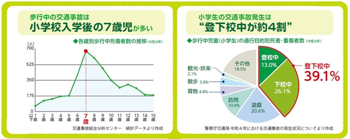 小学生の歩行中の交通事故