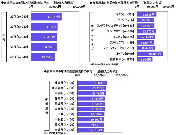 自家用車の年間の任意保険料(属性別)