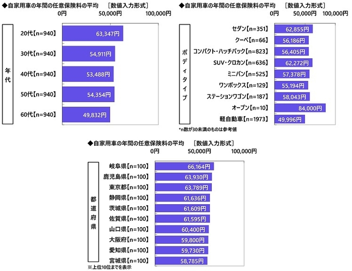 自家用車の年間の任意保険料(属性別)