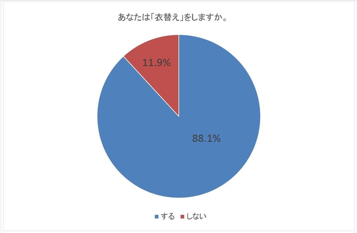 あなたは「衣替え」をしますか。