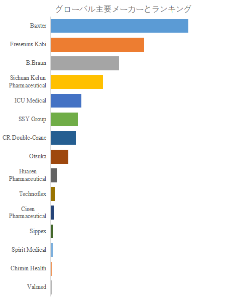 図. 世界の多層共押出フィルム輸液バッグ市場におけるトップ15企業のランキングと市場シェア(2024年の調査データに基づく;最新のデータは、当社の最新調査データに基づいている)