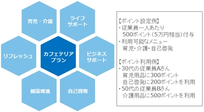 選択型福利厚生「カフェテリアプラン」システム、 スマートフォン完結などユーザビリティ向上の全面リニューアル ～個社オリジナル設定も可能で会社の“想い”をより伝えやすく～