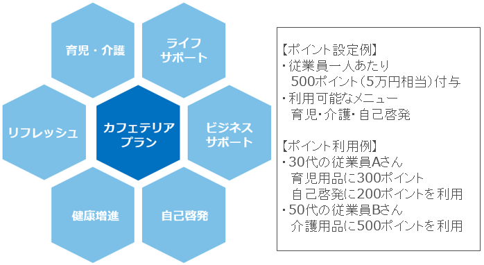 カフェテリアプランメニューイメージ図