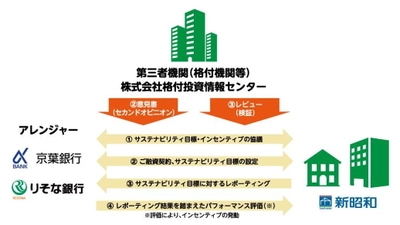 株式会社 新昭和が業界初の取り組み　 サステナビリティ・リンク・ローン　 京葉銀行とりそな銀行の共同アレンジによる初のSLL案件