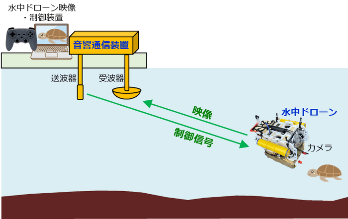 図3 水中ドローンのシステム構成