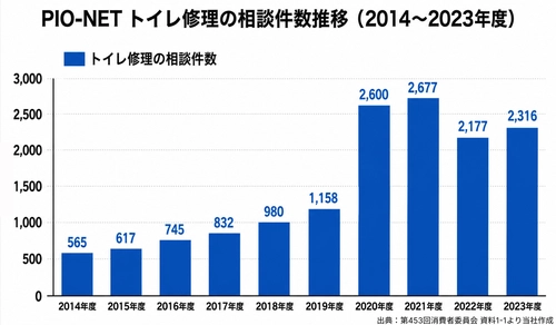 口コミ4,843件・請求書765枚から見る、水まわり修理の費用相場　 全体の中央値は32,500円、約半数が3万円以下