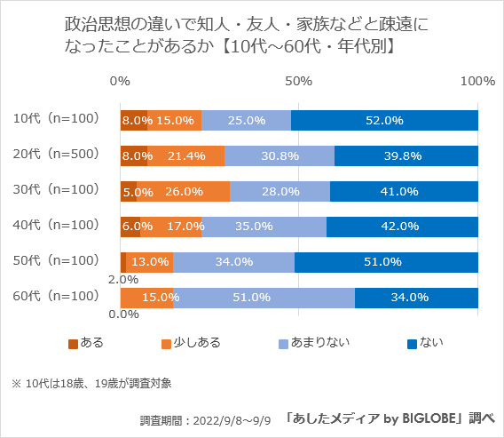 【疎遠の理由】政治思想