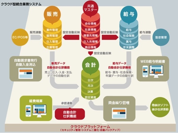 クラウドERP概念図