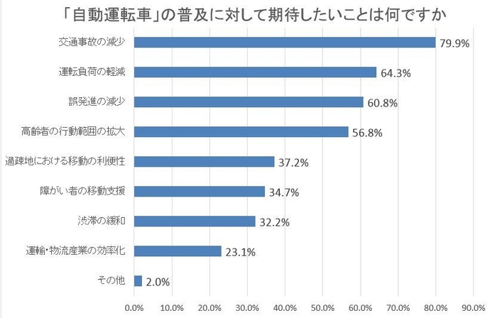 図7：「自動運転車」の普及に対して期待したいことは何ですか