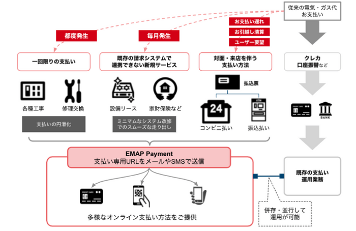 「EMAP Payment」が実現できること