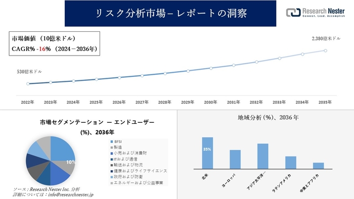 リスク分析市場