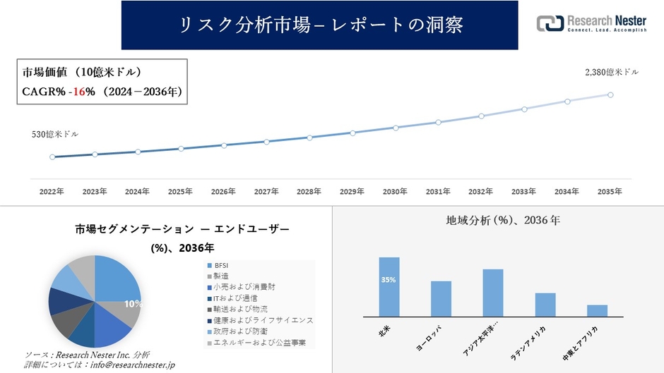 リスク分析市場