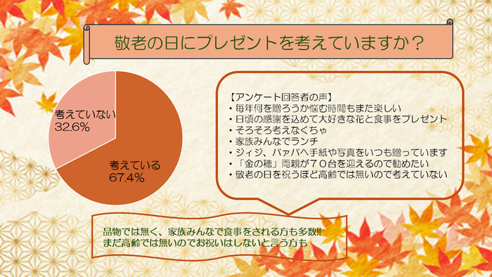 プレゼントを考えている人は67.4％