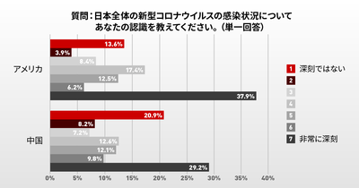 グラフ:日本のコロナの感染状況についてあなたの認識は?