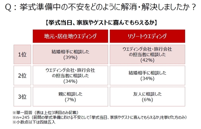 Q:挙式準備中の不安をどのように解消・解決しましたか?【挙式当日、家族やゲストに喜んでもらえるか】