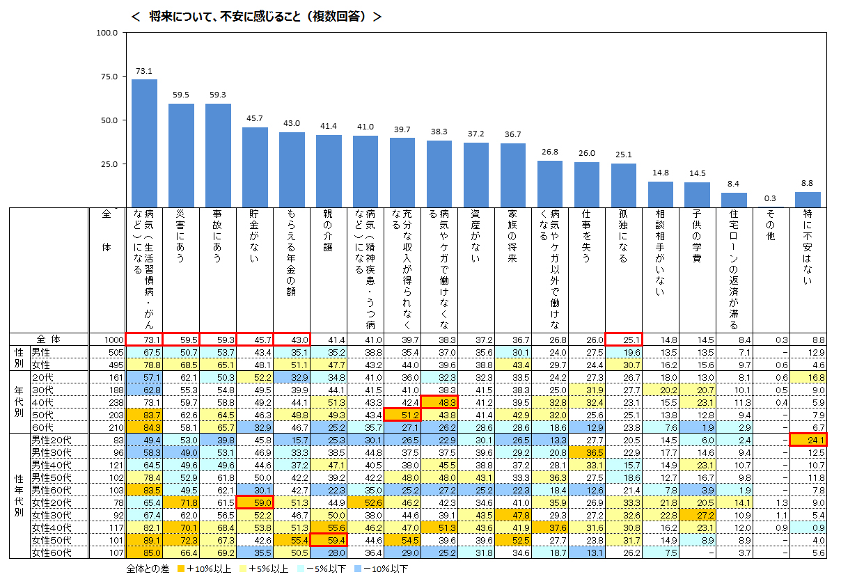 SBI生命、「将来の不安に対する意識」調査を実施 将来の不安１位は 