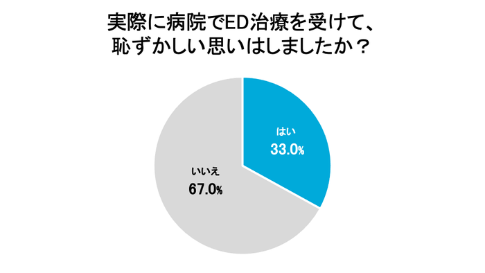 実際に病院でED治療を受けて、恥ずかしい思いはしましたか?