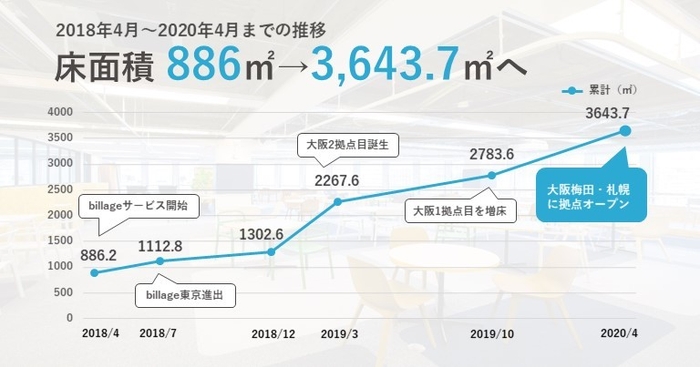 床面積の推移(2018年4月～2020年4月)