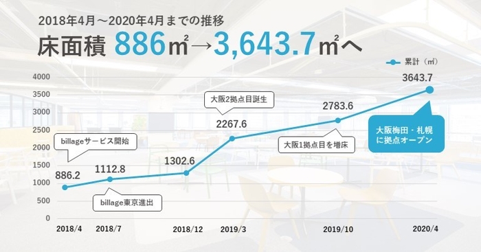 床面積の推移(2018年4月~2020年4月)