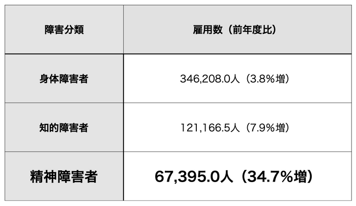 出典：厚生労働省「平成30年障害者雇用状況の集計結果」（雇用数）