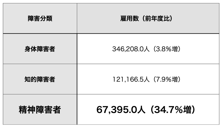 出典:厚生労働省「平成30年障害者雇用状況の集計結果」(雇用数)