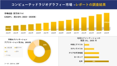 コンピューテッドラジオグラフィー市場の発展、傾向、需要、成長分析および予測 2023―2035 年