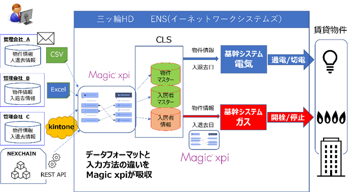 【データ連携システム概要図】