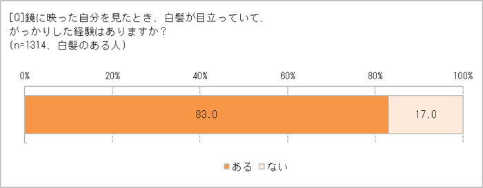 白髪でがっかりした経験は