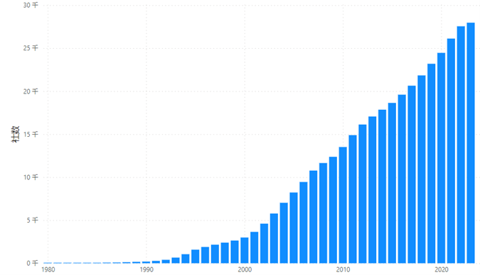 図表2 中国における日系企業の総社数推移