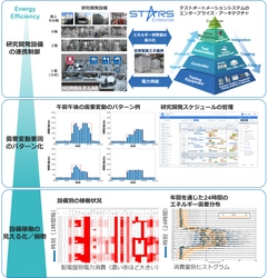 堀場製作所、「需要変動が大きい産業向け エネルギーマネジメント技術の開発」がNEDO助成事業に採択