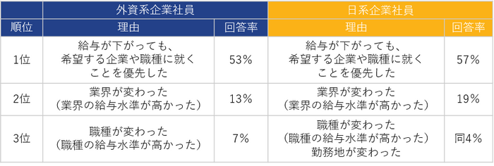 【表2】「一番最近の転職で、年収が下がった」と回答した方に伺います。転職で年収が下がった理由は何でしたか。(複数回答可)