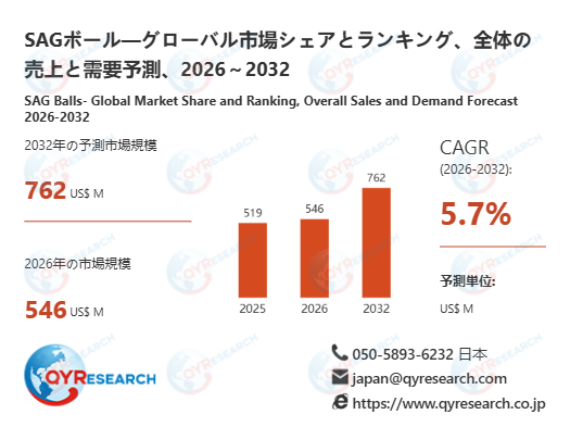 【最新予測】SAGボール市場規模は2032年までに762百万米ドルへ、CAGR5.7%で拡大（QYResearch）