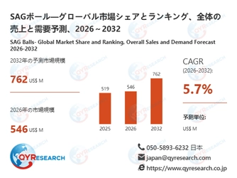【最新予測】SAGボール市場規模は2032年までに762百万米ドルへ、CAGR5.7%で拡大（QYResearch）