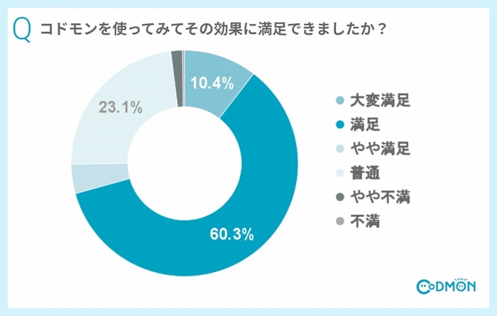 Q6 コドモンを使ってみてその効果に満足できましたか？